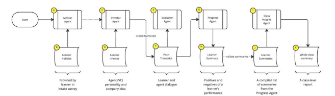 TGail Research Image A flowchart illustrating a process involving different agents: Mentor Agent, Investor Agent, Evaluator Agent, Progress Agent, and Class Insights Agent. Each agent plays a role in analyzing and summarizing learner activities and performance, resulting in individual and class-level reports